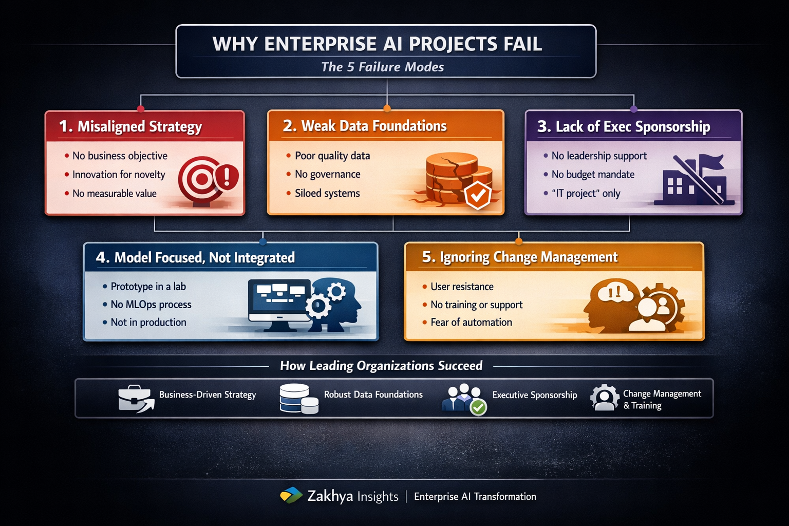 Dark-mode diagram of the five failure modes of enterprise AI